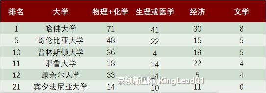8所名牌大学,获诺奖最多的世界大学完整名单