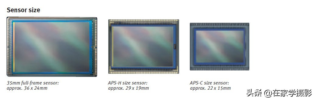 如何通俗易懂的去解释相机画幅,相机的画幅和像素