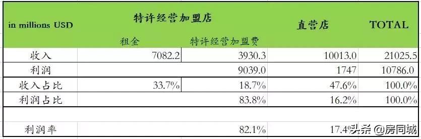 麦当劳是全世界最大的房地产商吗,麦当劳靠房地产盈利