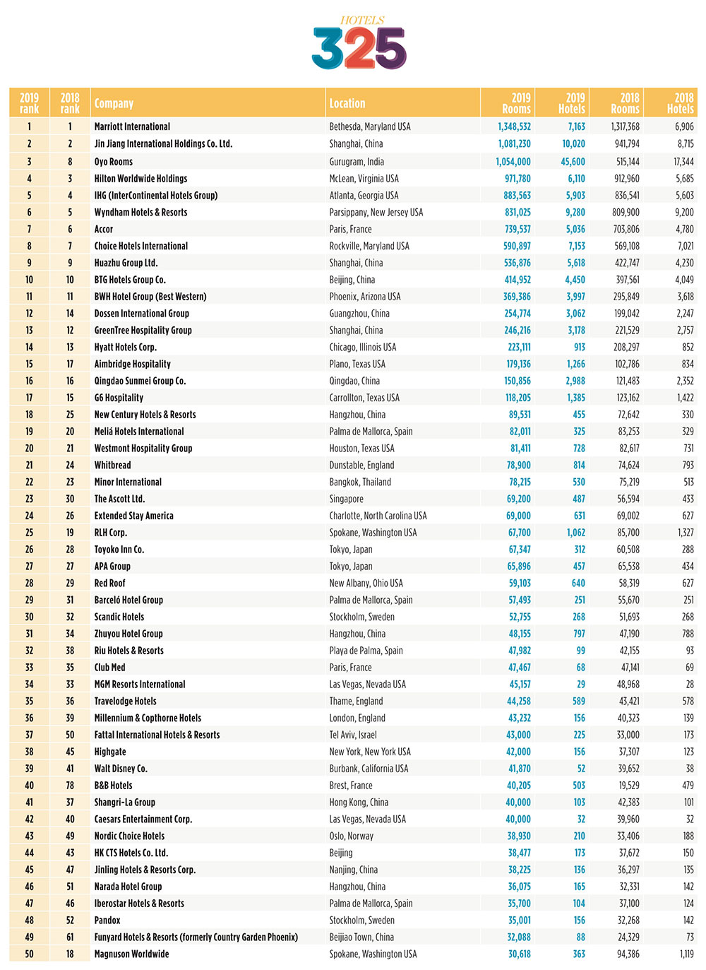 HOTELS：2019年度全球酒店集团325强