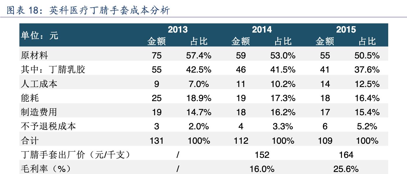 英科医疗高端手套项目,丁腈手套加厚加长12英寸英科医疗