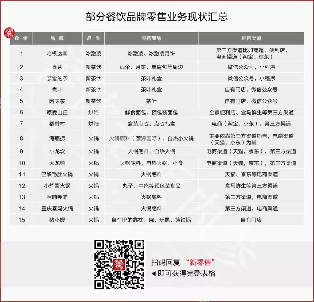 盘完70个案例，我要给餐饮新零售泼一盆冷水.....