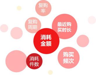 京东营销360助力OLAY唤醒老客户，复购率提升134%