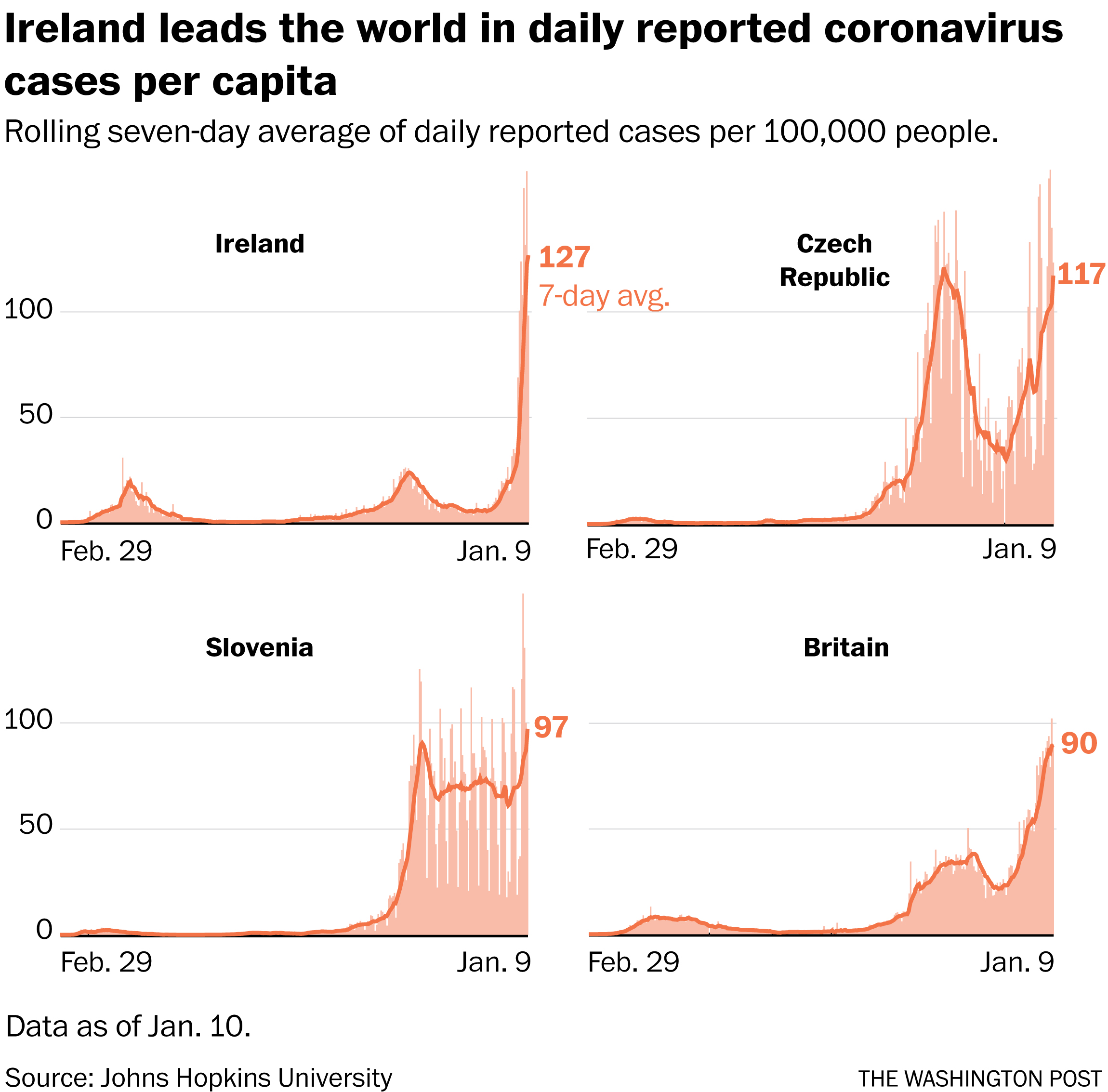 爱尔兰感染新冠病毒,爱尔兰是欧洲一流国家吗