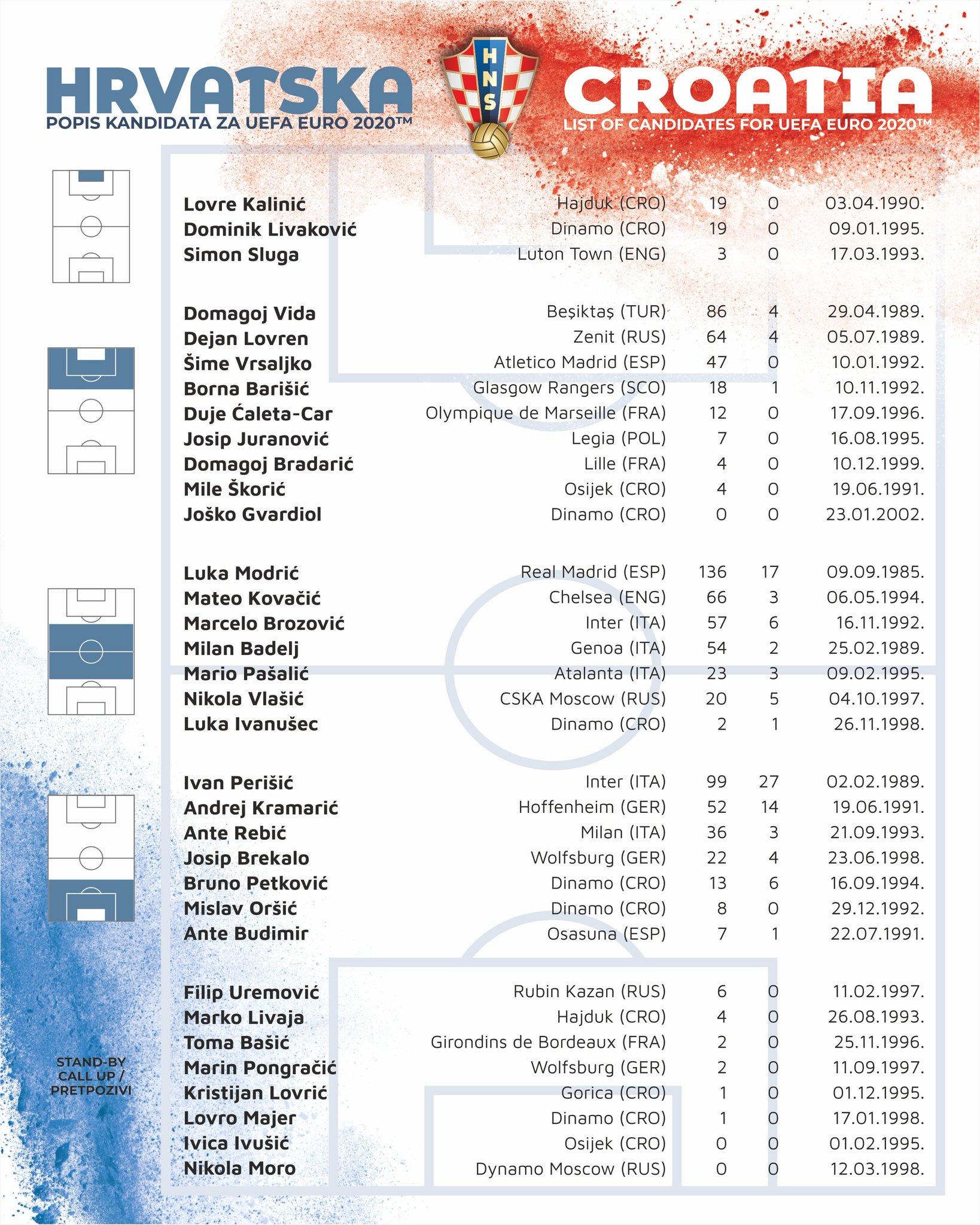克罗地亚队宣布欧洲杯大名单,克罗地亚欧洲杯大名单公布