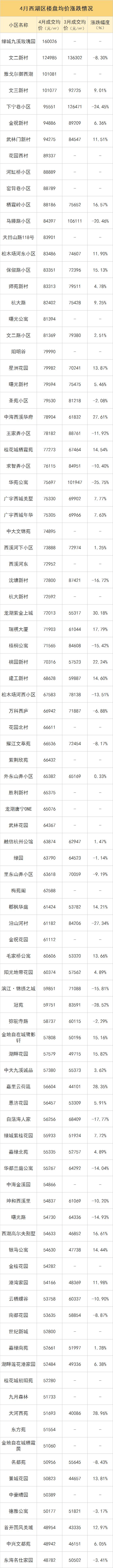 4月二手房涨跌榜出炉，横盘多年的小区开始补涨！有你家吗
