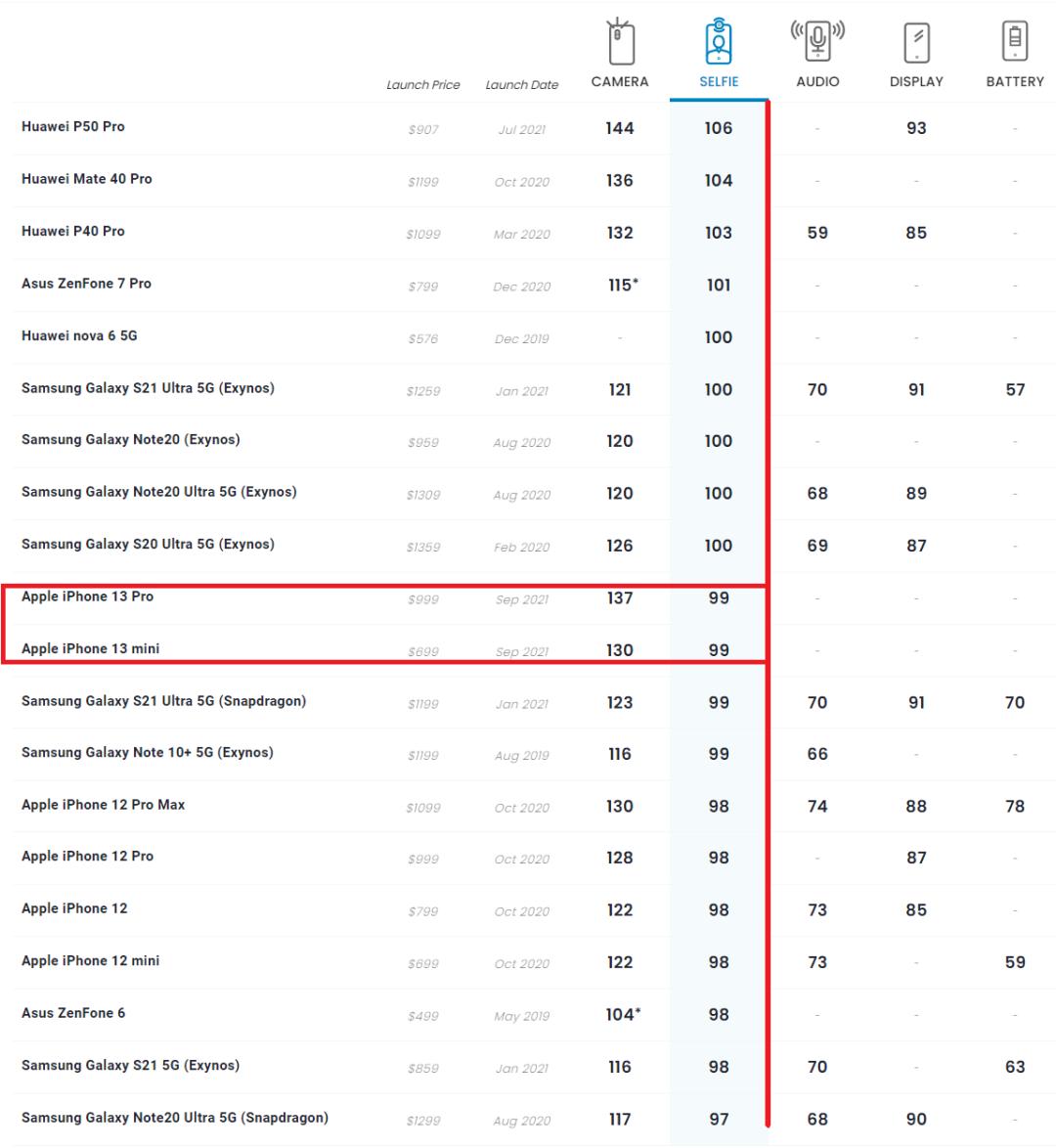 iphone13pro像素评测,iphone13pro测评大头