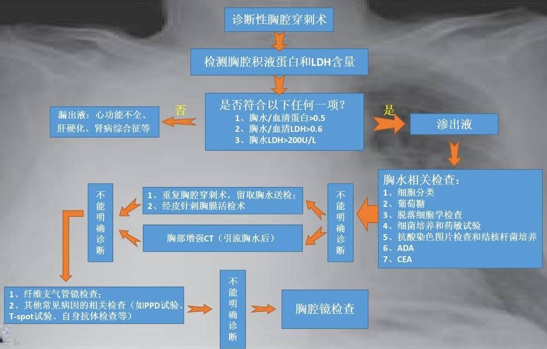 恶性肿瘤胸腔积液严重吗,恶性胸腔积液可以打药吗