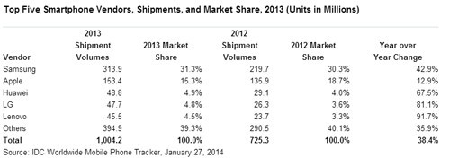 余承东说五年要做全球第一,华为连续6年蝉联第一全球第一