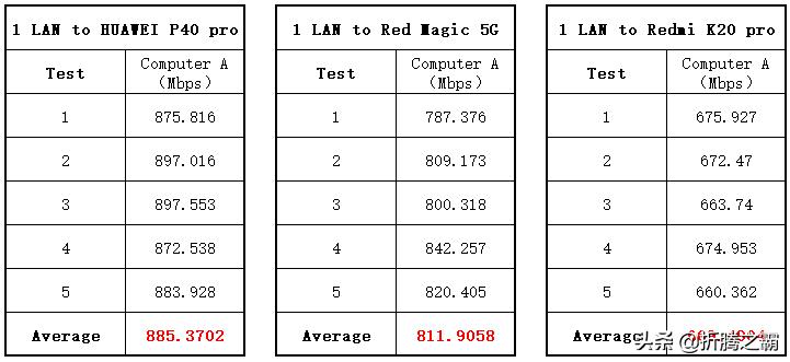 华为ax3pro高通双核版评测,ax3pro设置网速最快