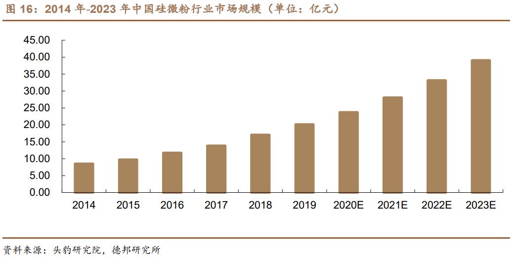 联瑞新材未来潜力巨大,联瑞新材硅微粉