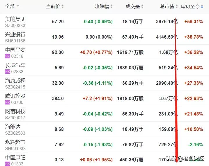 巴菲特十大重仓股都是什么行业,巴菲特重仓五大超跌龙头时间