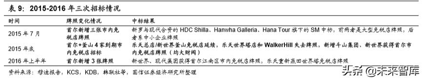 韩国免税指南,韩国免税业现状