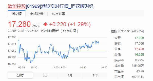 敏华控股第一季度财报,敏华控股市值排名