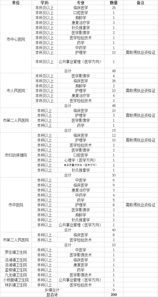 县级县以下医疗卫生机构定向招聘,邓州市医疗卫生招聘