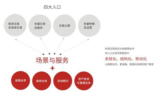 世联行自己开发的房地产项目,房地产世联行