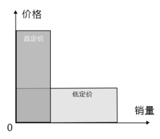 拼多多定价技巧,拼多多定价策略分析