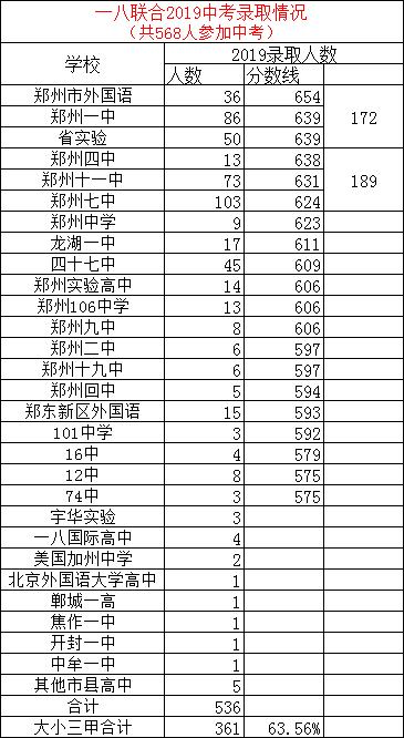 郑州初中名校解析!哪所初中的实力最接近大三甲高中?