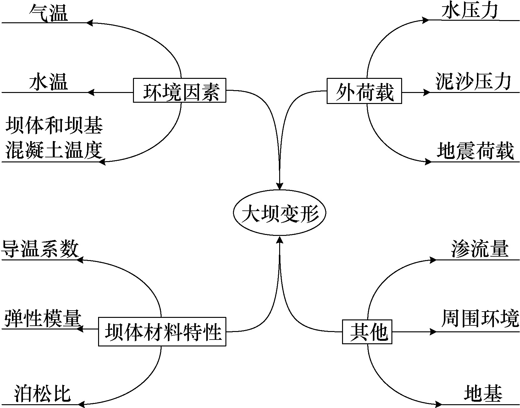 大坝变形模型综述,大坝变形监测ppt