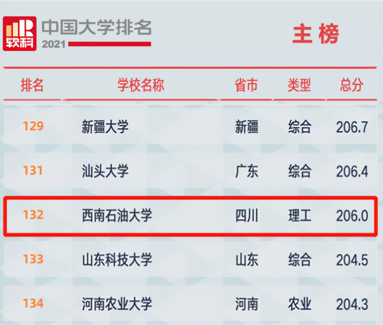 数据说话！西南石油大学实力究竟如何，这6大权威排名已给出答案