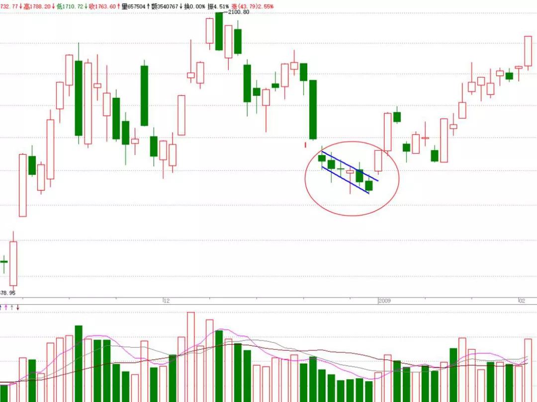 什么是止跌企稳信号,企稳信号和止跌信号