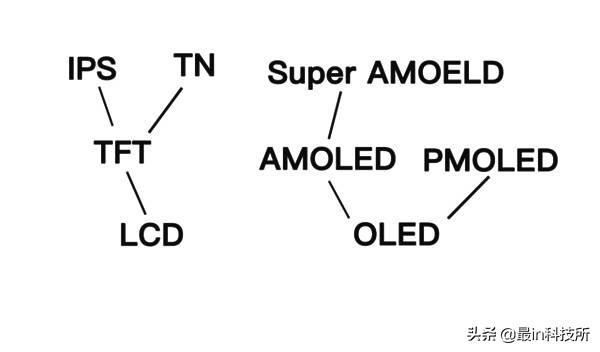 手机屏幕amoled和oled的选择,手机屏oled和amoled如何选