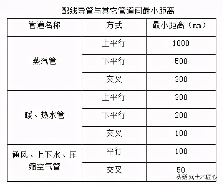 配线及管内穿线工程技术交底,导管敷设技术交底模板