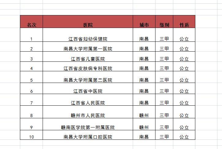 江西南昌十大医院专科,江西赣州三甲医院最新排名