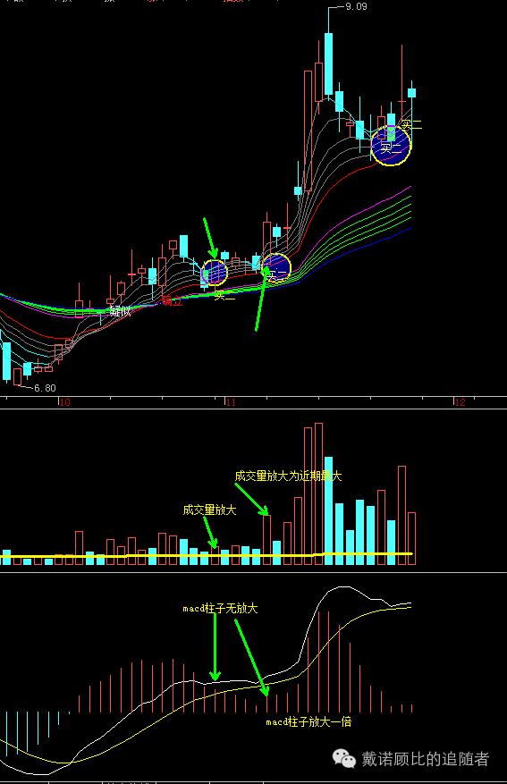 顾比均线实战效果,顾比均线短期指标参数怎么设置好