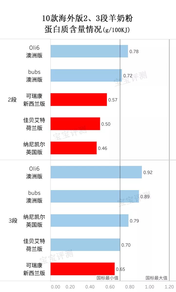 美国什么牌子的羊奶粉最好,10款海外版羊奶粉评测
