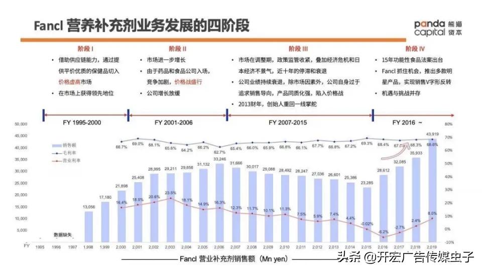 功能性健康消费品如何做？万字长文解析Fancl崛起密码