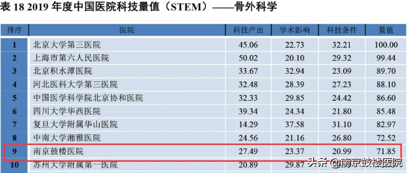 2019中国医院科技量值排名,2023中国医院科技量值排行榜完整