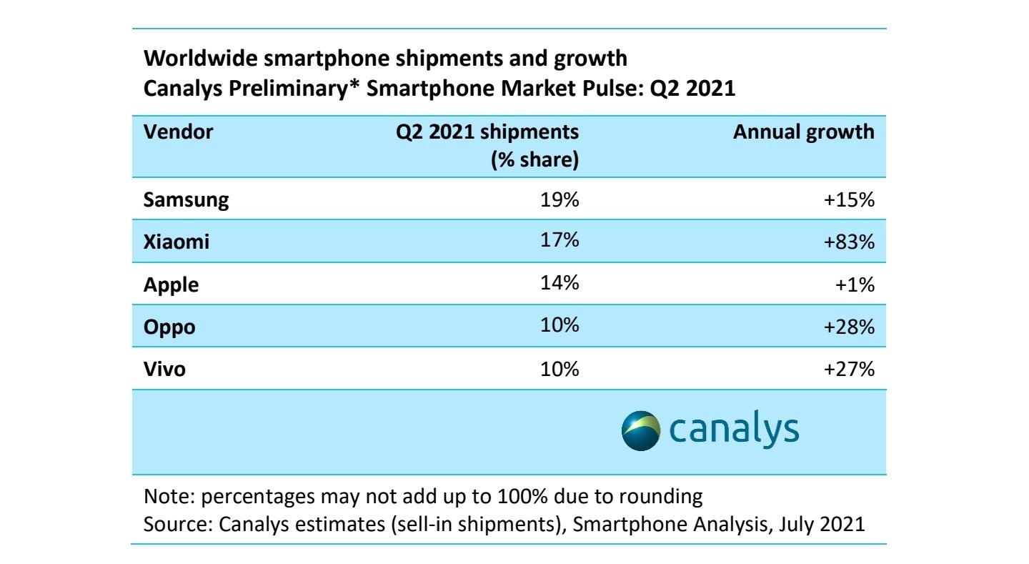 苹果再次成功翻盘,苹果华为小米手机出货量