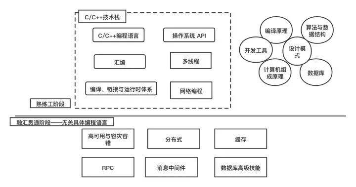 校招C++大概学习到什么程度？
