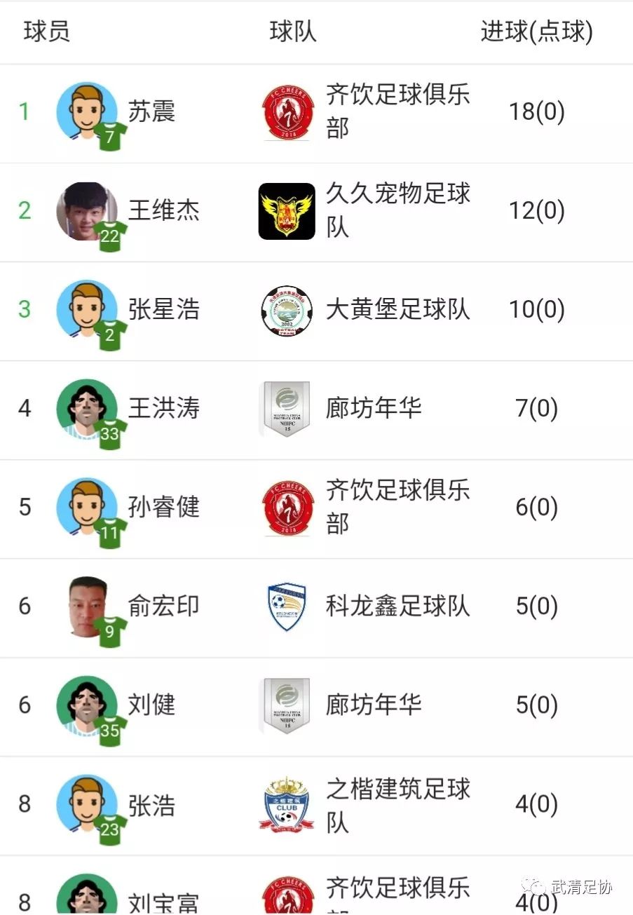 2019龙湖•春江郦城杯武清足球甲级联赛第六轮全面开战！