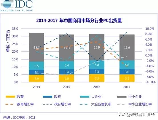 商用pc与个人pc,PC产品消费和商用的区别