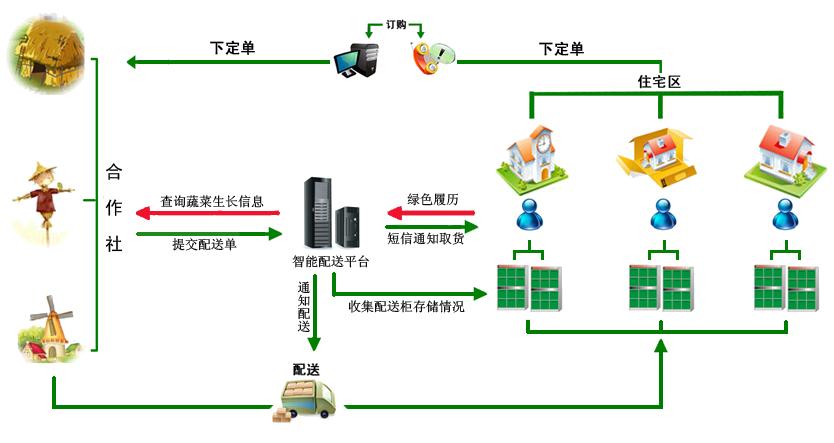 智慧农业解决方案,智慧农业城市技术解决方案