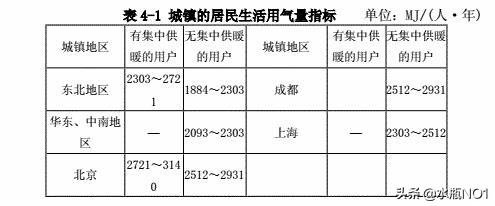 正常家庭一个月燃气用量多少,一般家庭一个月天然气多少立方