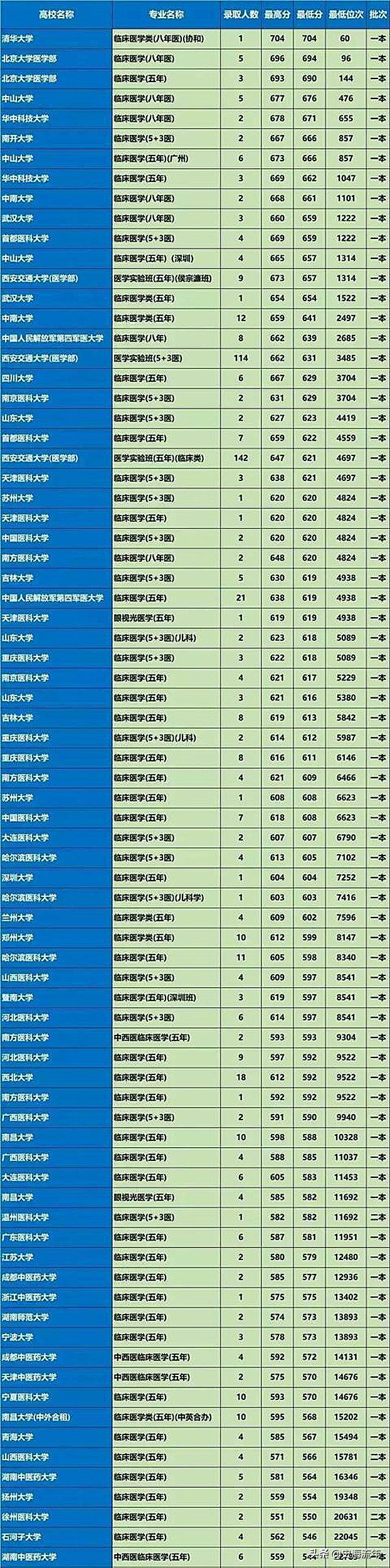 清华北大医学院分高吗,为什么临床医学南大比浙大分高