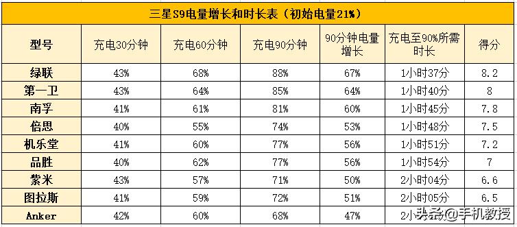 最强无线快充实测,热门品牌无线充测评