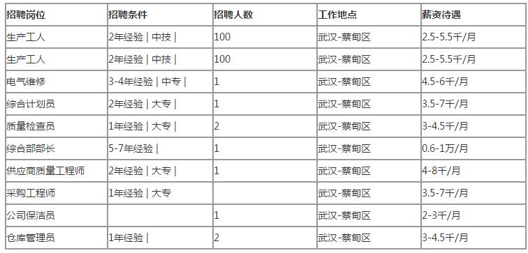 东风汽车招聘大专,东风汽车招聘待遇