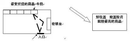 如何通过商品陈列技巧吸引顾客,超市怎么在店面里吸引顾客