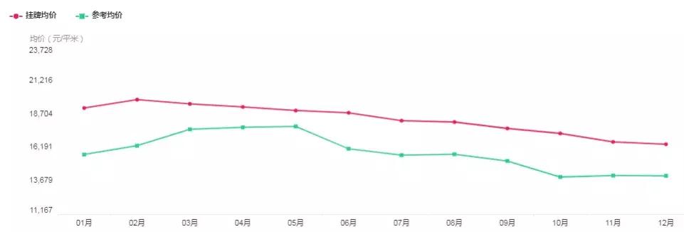 成交量在走低,成交量断崖式降价