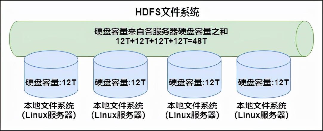 hadoop日志数据分析,hadoop100个基础知识