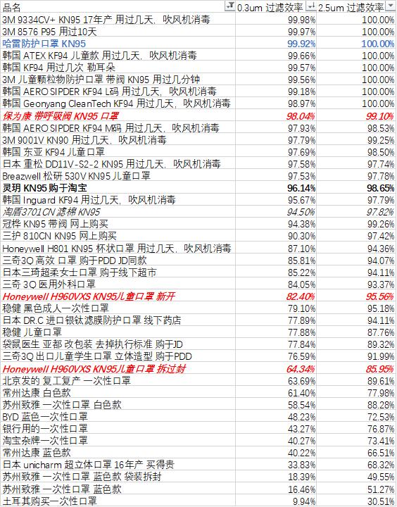普通医用外科口罩过滤效率,口罩过滤效率的标准