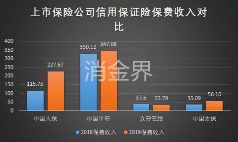 助贷遭波折!四大上市险企收紧信用保证险,下个增信产品会是谁?