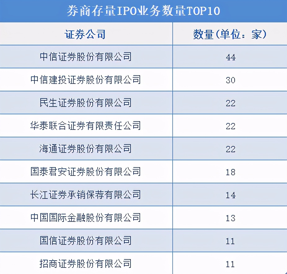 券商“保荐之王”易主