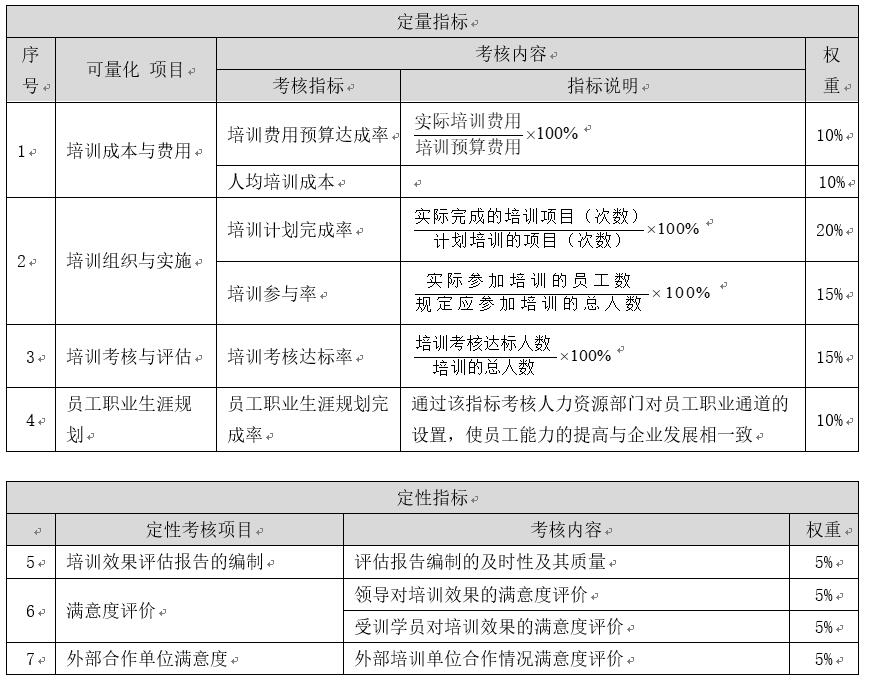 人力资源系统如何做绩效考核,衡量人力资源绩效考核指标