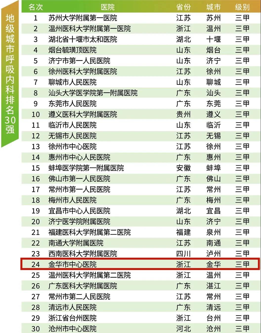 江苏省医院排名100强,东阳医院排名