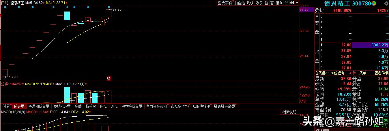 明天非常关键！关注这三只打板标的即可：300780、002447、300354